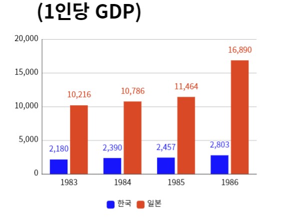 한국과 일본의 83년부터 86년까지 1인당 gdp 비교 차트 
