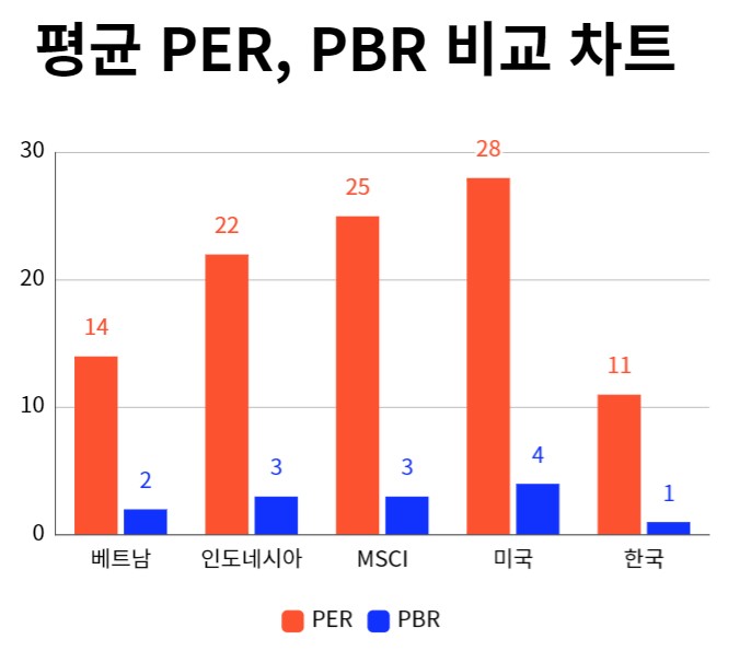 베트남, 인도네시아, MSCI, 미국, 한국의 증시 평균 PER, PBR을 비교한 차트