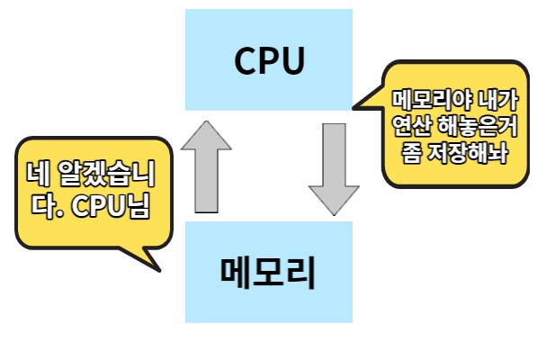 메모리 반도체 그리고 비메모리 반도체 CPU의 각자의 역할과 기능에 대한 설명