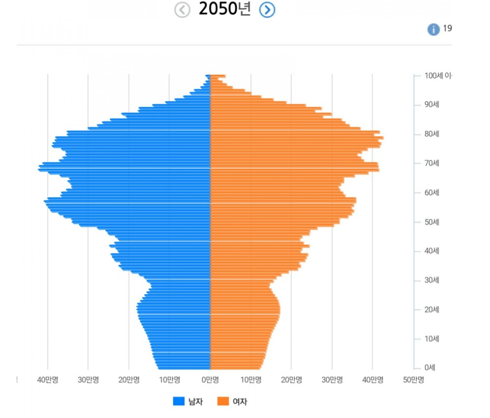 저출산 여파로 인한 2050년 대한민국의 인구 분포도 그래프