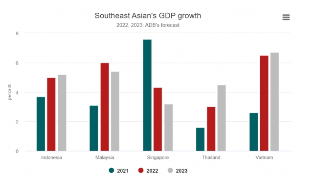 인도네시아, 말레이시아, 싱가폴, 베트남, 태국 동남아 2022년, 2023년 경제 성장률 그래프