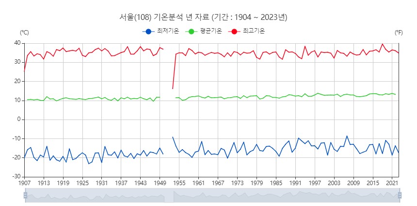 한국 기상청에서 받은 100년 간 서울 기후 자료