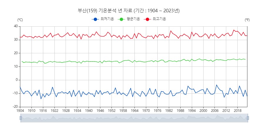 한국 기상청에서 제시하는 지난 100년 간 부산 기온에 대한 자료