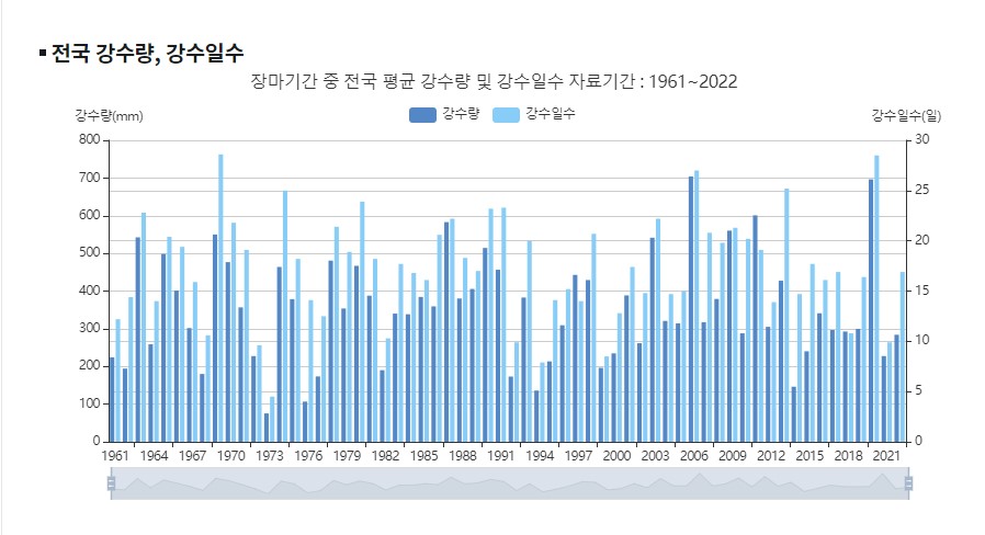 한국 기상청에서 제시하는 1960년부터 2022년까지 장마 기록