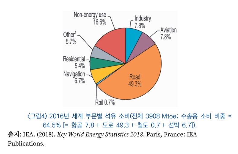 IEA에서 조사한 2016년 석유 에너지가 쓰이는 분야 비율 차트